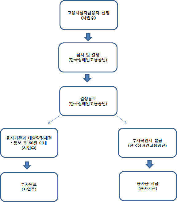 고용시설자금 융자 및 처리절차를 설명하는 그림입니다.
